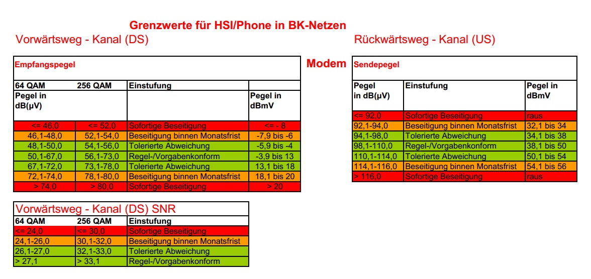 Grenzwerte für HSI + Phone in BK-Netzen .jpg